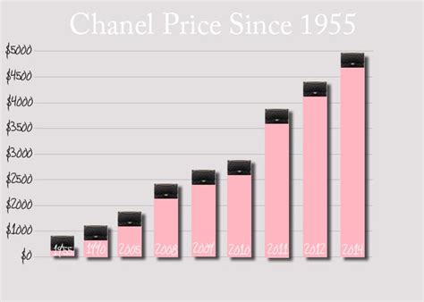 chanel shares price|Chanel share price today.